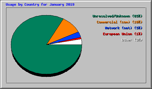 Usage by Country for January 2019