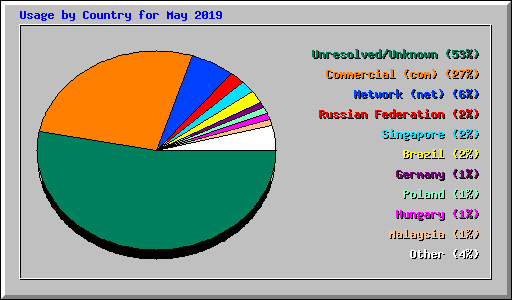 Usage by Country for May 2019