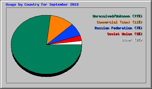 Usage by Country for September 2019