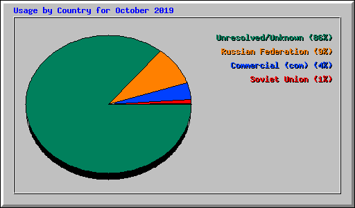 Usage by Country for October 2019