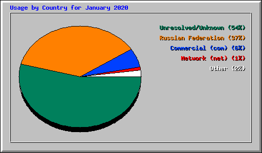 Usage by Country for January 2020