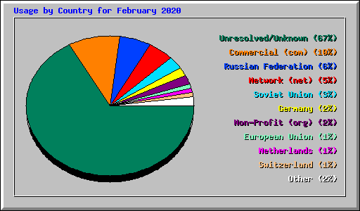 Usage by Country for February 2020