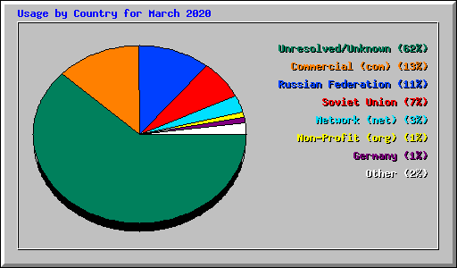 Usage by Country for March 2020