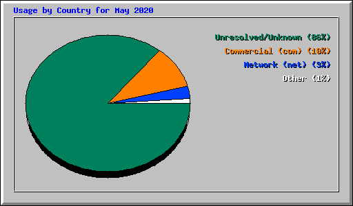 Usage by Country for May 2020