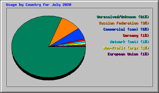 Usage by Country for July 2020