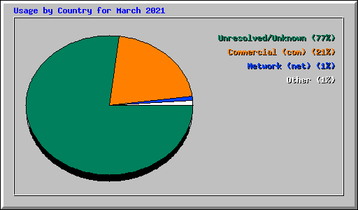 Usage by Country for March 2021