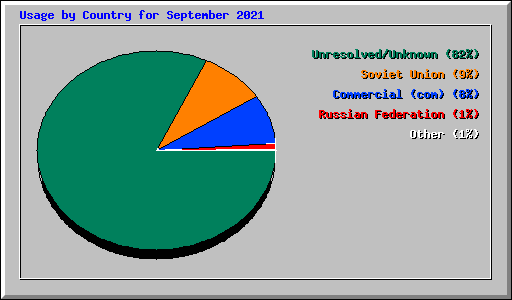 Usage by Country for September 2021