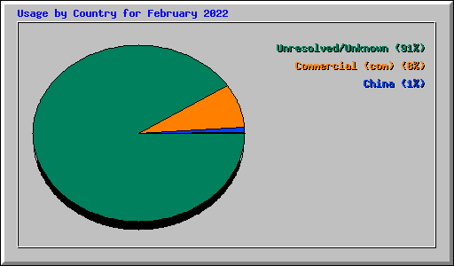 Usage by Country for February 2022