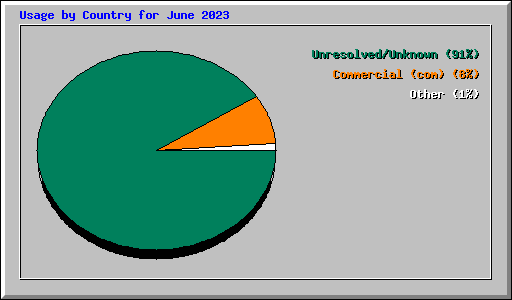Usage by Country for June 2023