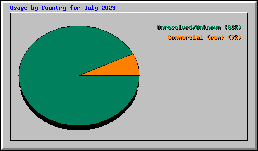 Usage by Country for July 2023