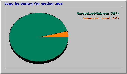 Usage by Country for October 2023