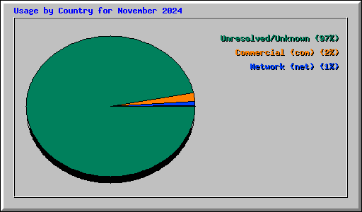Usage by Country for November 2024