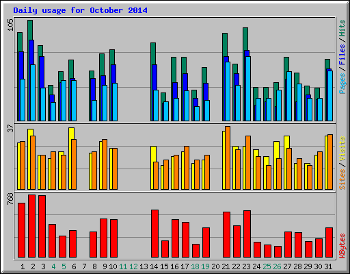 Daily usage for October 2014