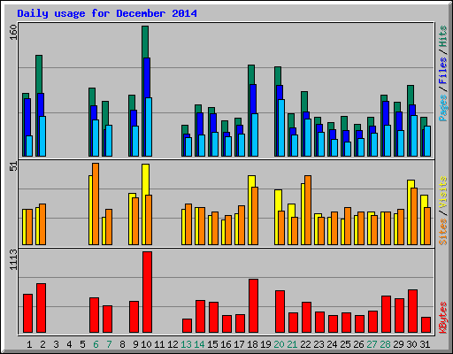Daily usage for December 2014