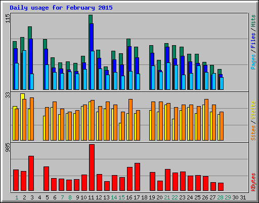 Daily usage for February 2015