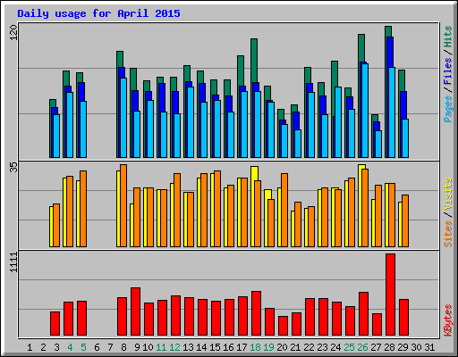 Daily usage for April 2015