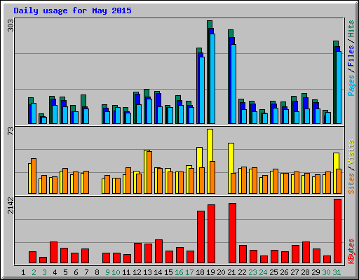 Daily usage for May 2015