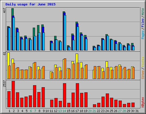 Daily usage for June 2015