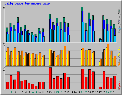 Daily usage for August 2015