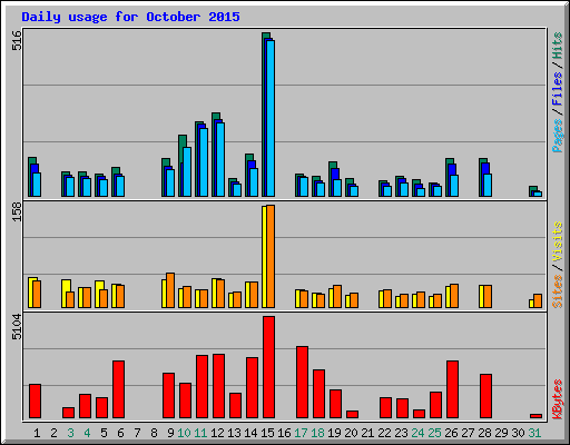 Daily usage for October 2015