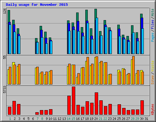 Daily usage for November 2015