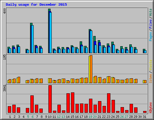Daily usage for December 2015