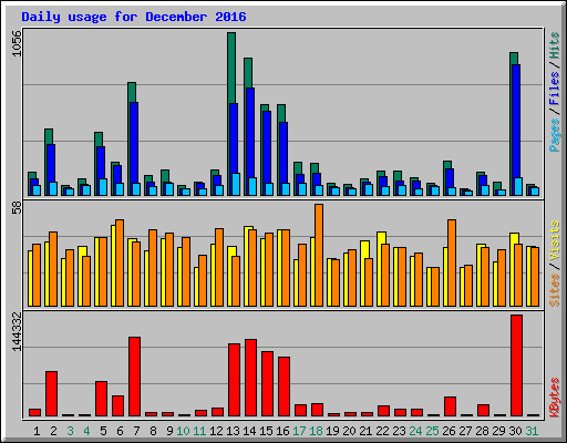 Daily usage for December 2016