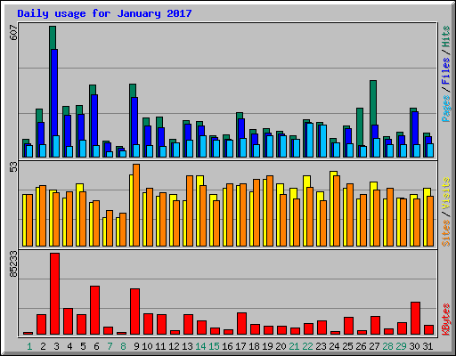 Daily usage for January 2017