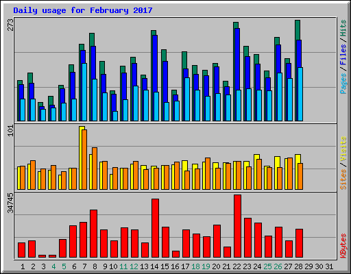Daily usage for February 2017