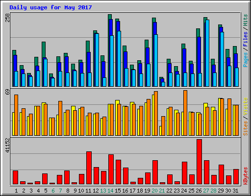 Daily usage for May 2017