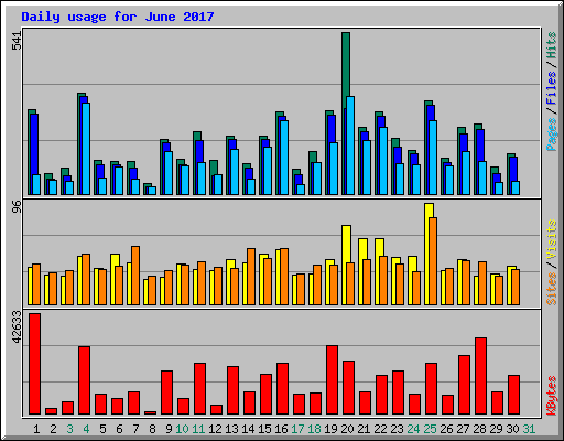 Daily usage for June 2017
