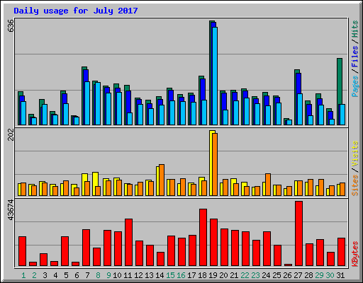 Daily usage for July 2017