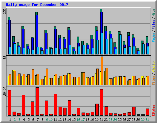 Daily usage for December 2017