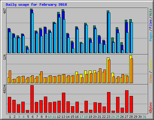 Daily usage for February 2018