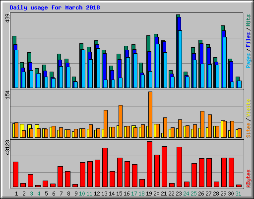 Daily usage for March 2018