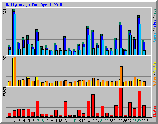 Daily usage for April 2018
