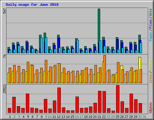 Daily usage for June 2018