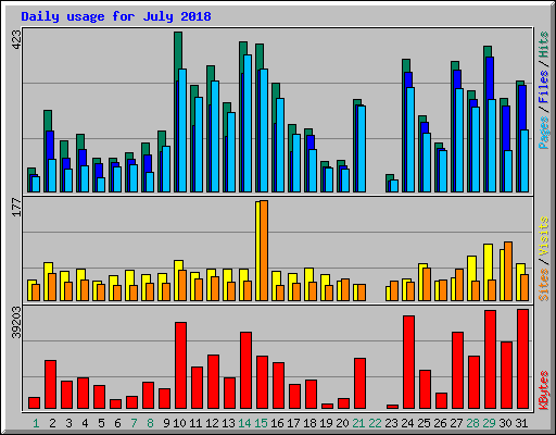 Daily usage for July 2018