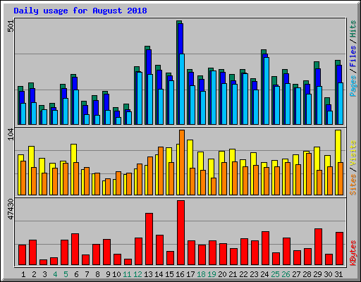 Daily usage for August 2018