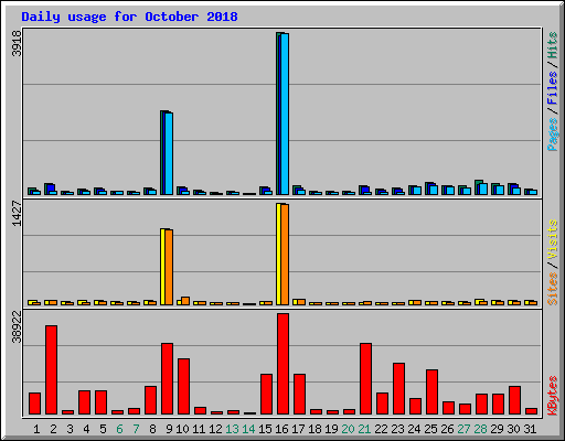 Daily usage for October 2018
