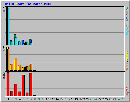Daily usage for March 2019