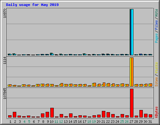 Daily usage for May 2019