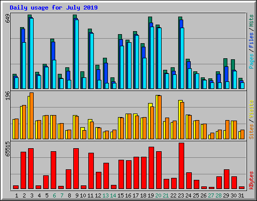 Daily usage for July 2019