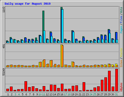 Daily usage for August 2019