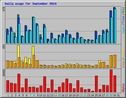 Daily usage for September 2019