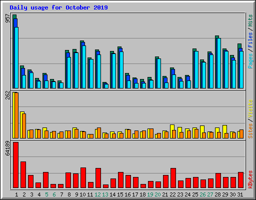 Daily usage for October 2019
