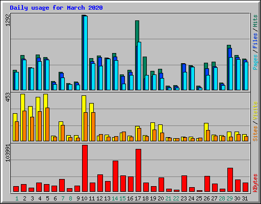 Daily usage for March 2020