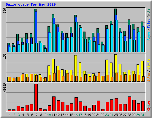 Daily usage for May 2020