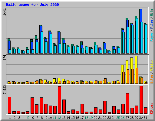 Daily usage for July 2020