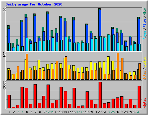 Daily usage for October 2020
